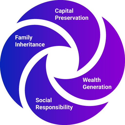 Capital Preservation, Wealth Generation, Social Responsibility, Family Inheritance